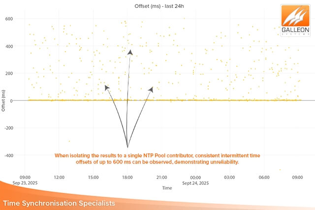 NTP-tijdserver vs NTP-pool: casestudy van tijdsinconsistentie bij een individuele poolbijdrager