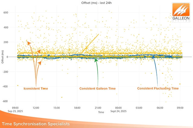 Grafiek die positieve, negatieve en inconsistente tijdsdrift in NTP-pool servers toont tijdens een vergelijking van NTP-tijdserver vs NTP-pool en onbetrouwbare tijdprestaties illustreert