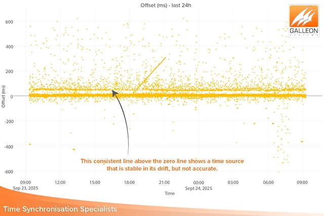 NTP-tijdserver vs NTP-pool: grote tijdsafwijkingen weergegeven in de grafiek van de slechtst presterende poolservers