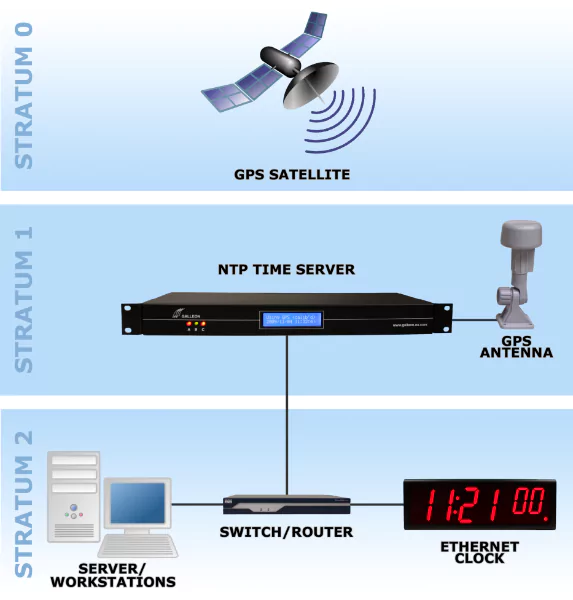 Een schema van het NTP/SNTP-tijdsynchronisatieproces | Verschil tussen NTP en SNTP