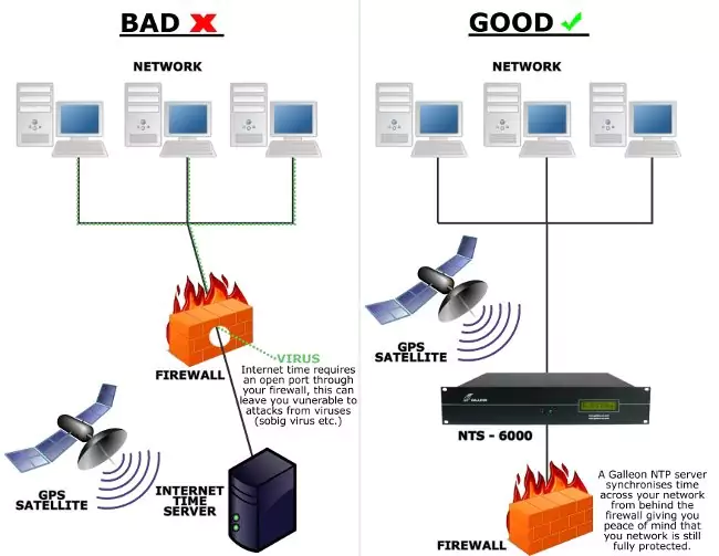 Wat is NTP? Hoe netwerktijdservers werken achter een firewall