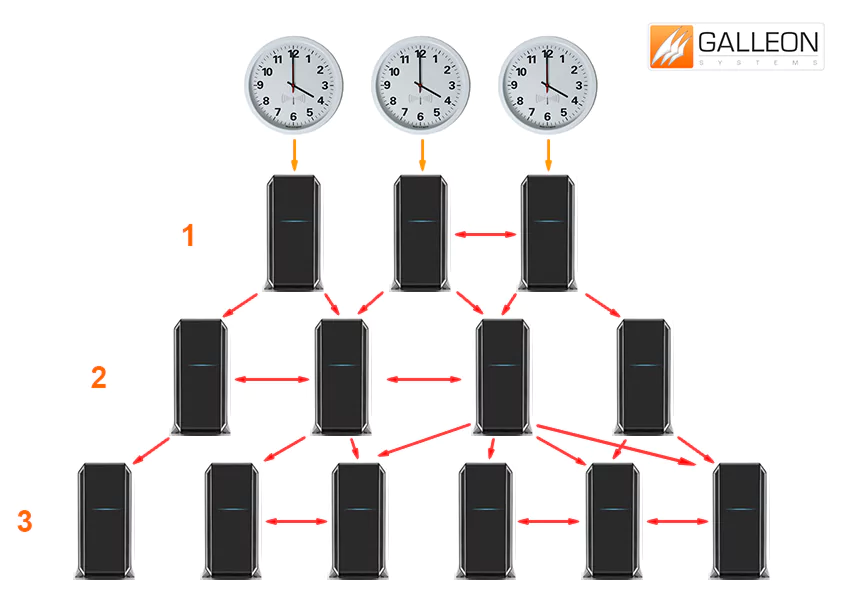 Wat is NTP? NTP-hiërarchie stratumniveaus